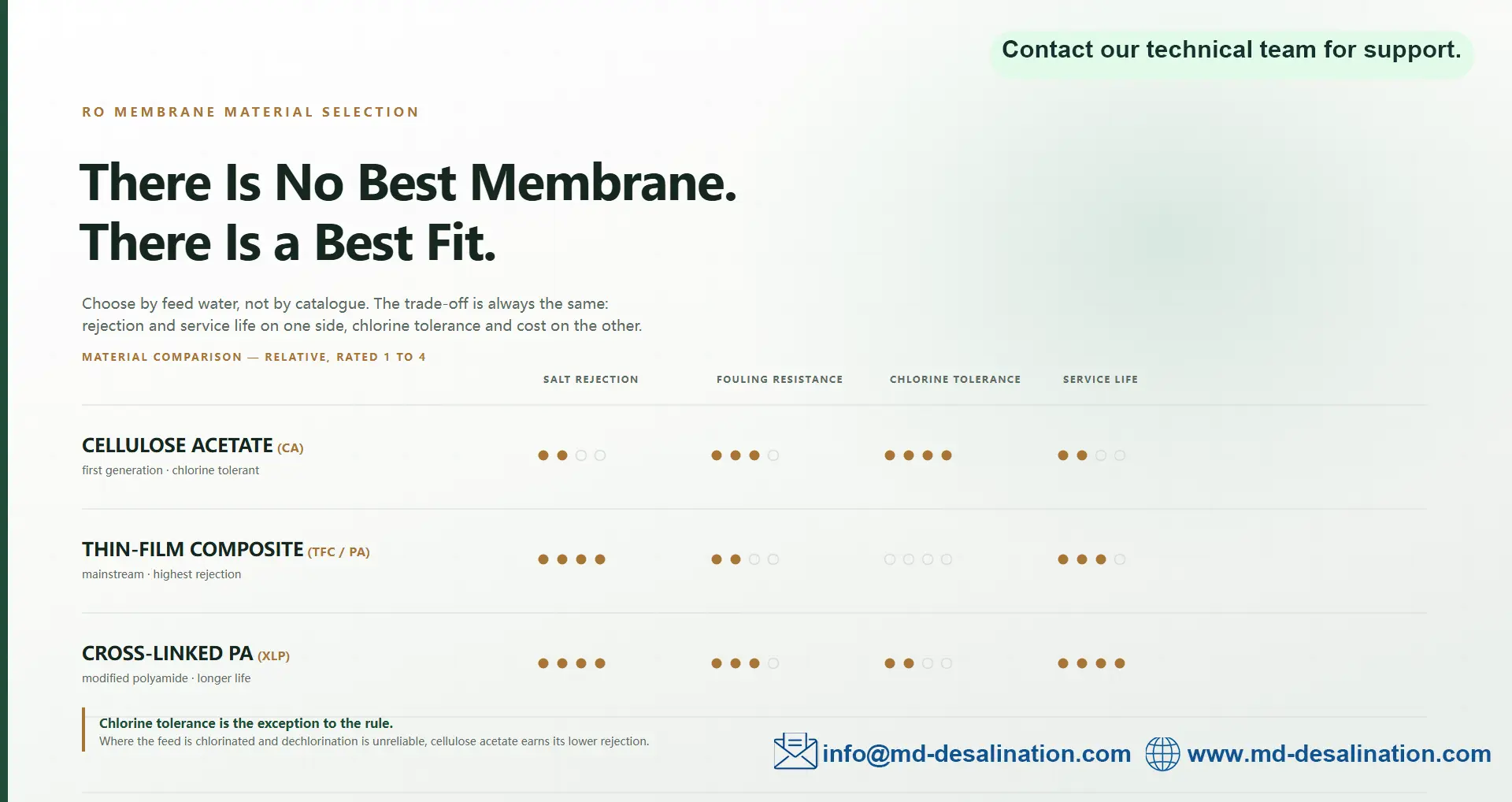ro membrane comparison ro membrane comparison