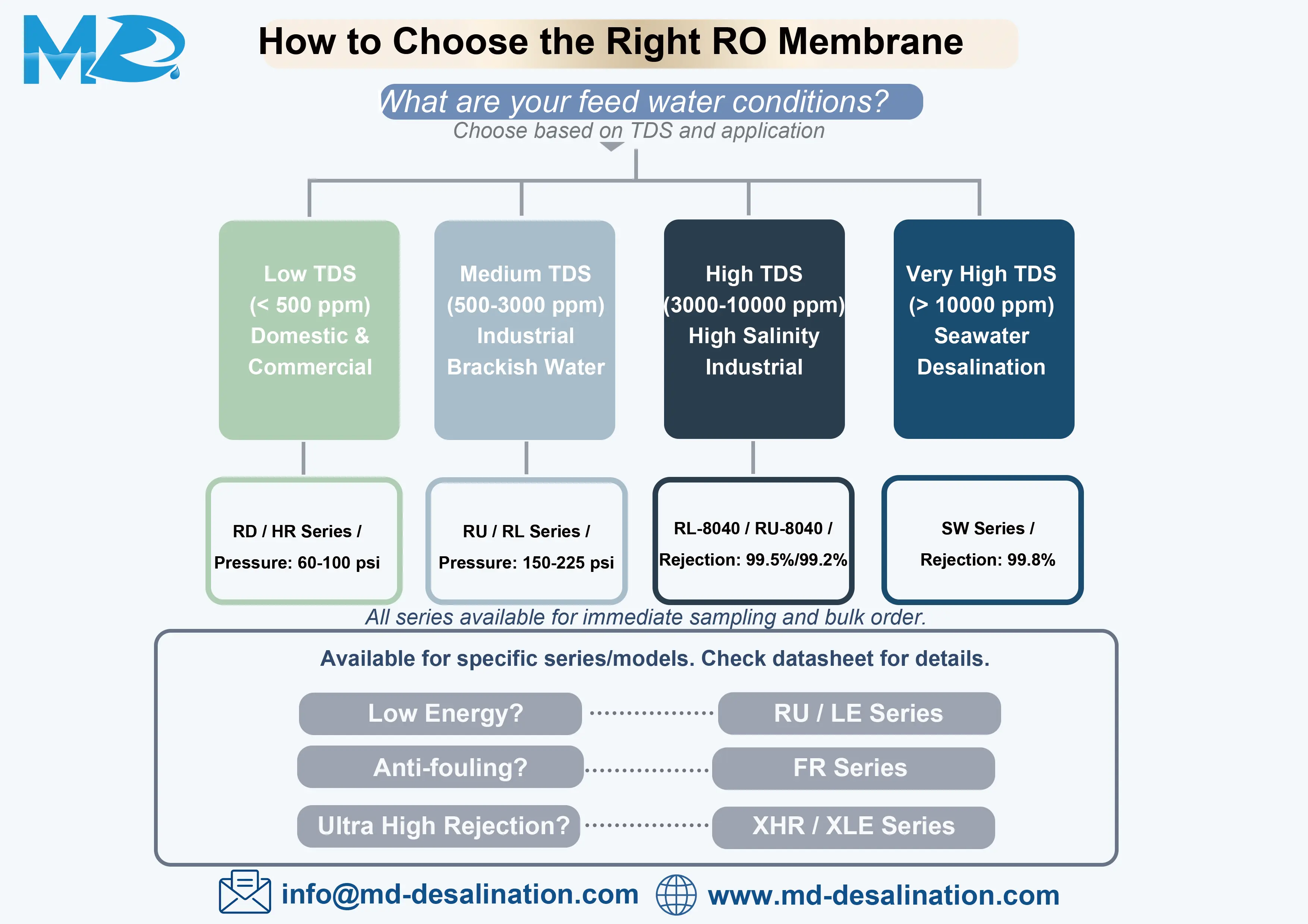 How to Choose the Right RO Membrane How to Choose the Right RO Membrane