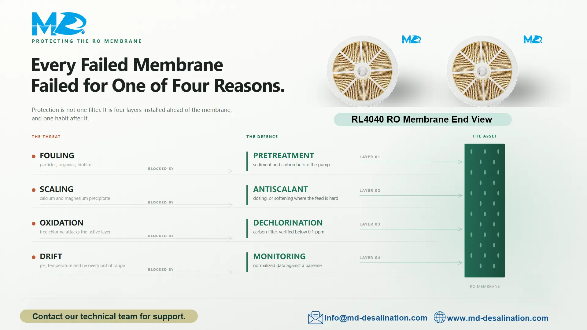 ro membrane protection light ro membrane protection light