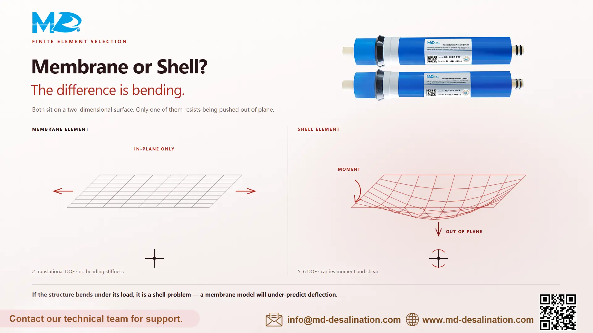 membrane vs shell membrane vs shell