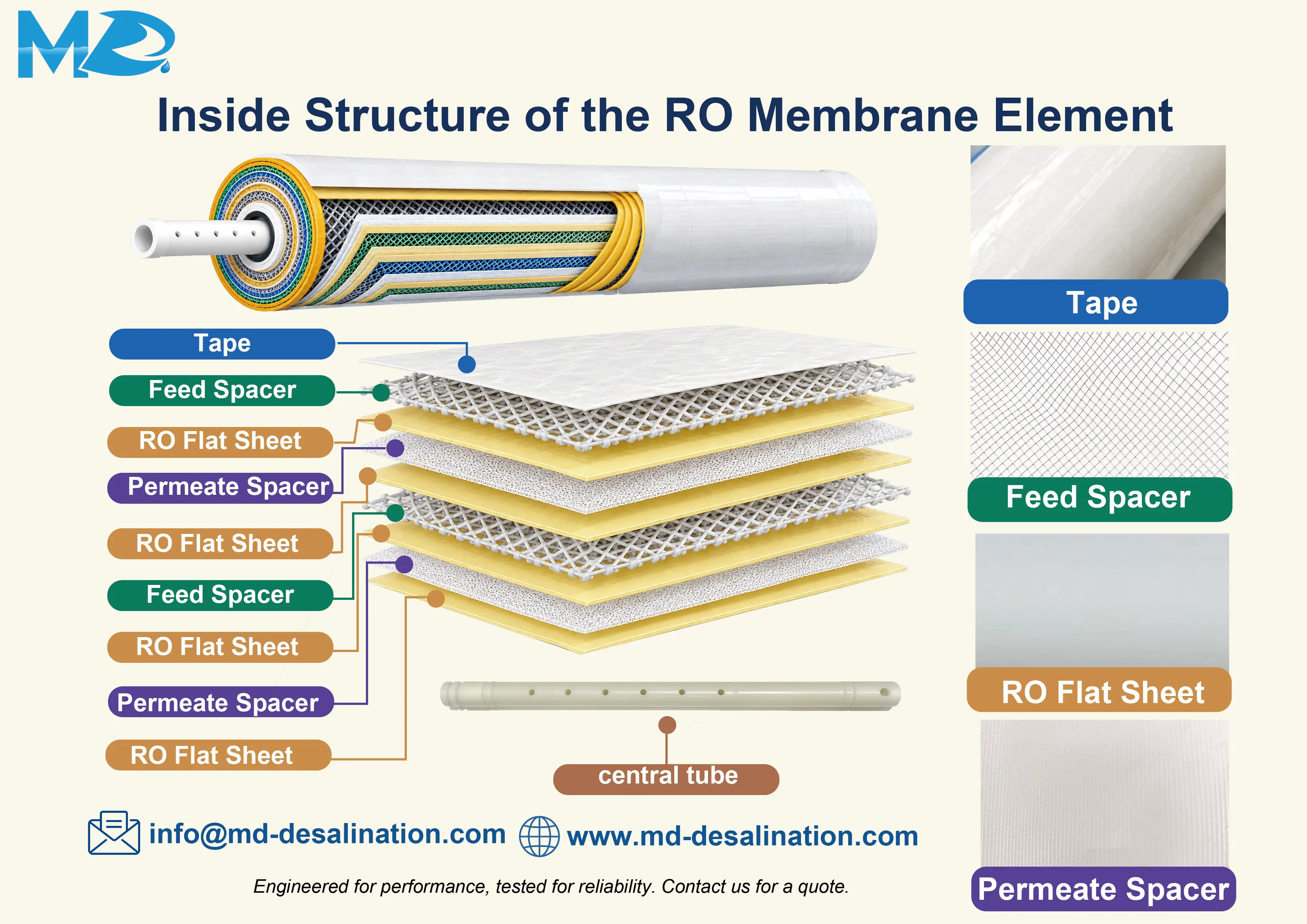 Inside the RO Membrane Element Inside the RO Membrane Element