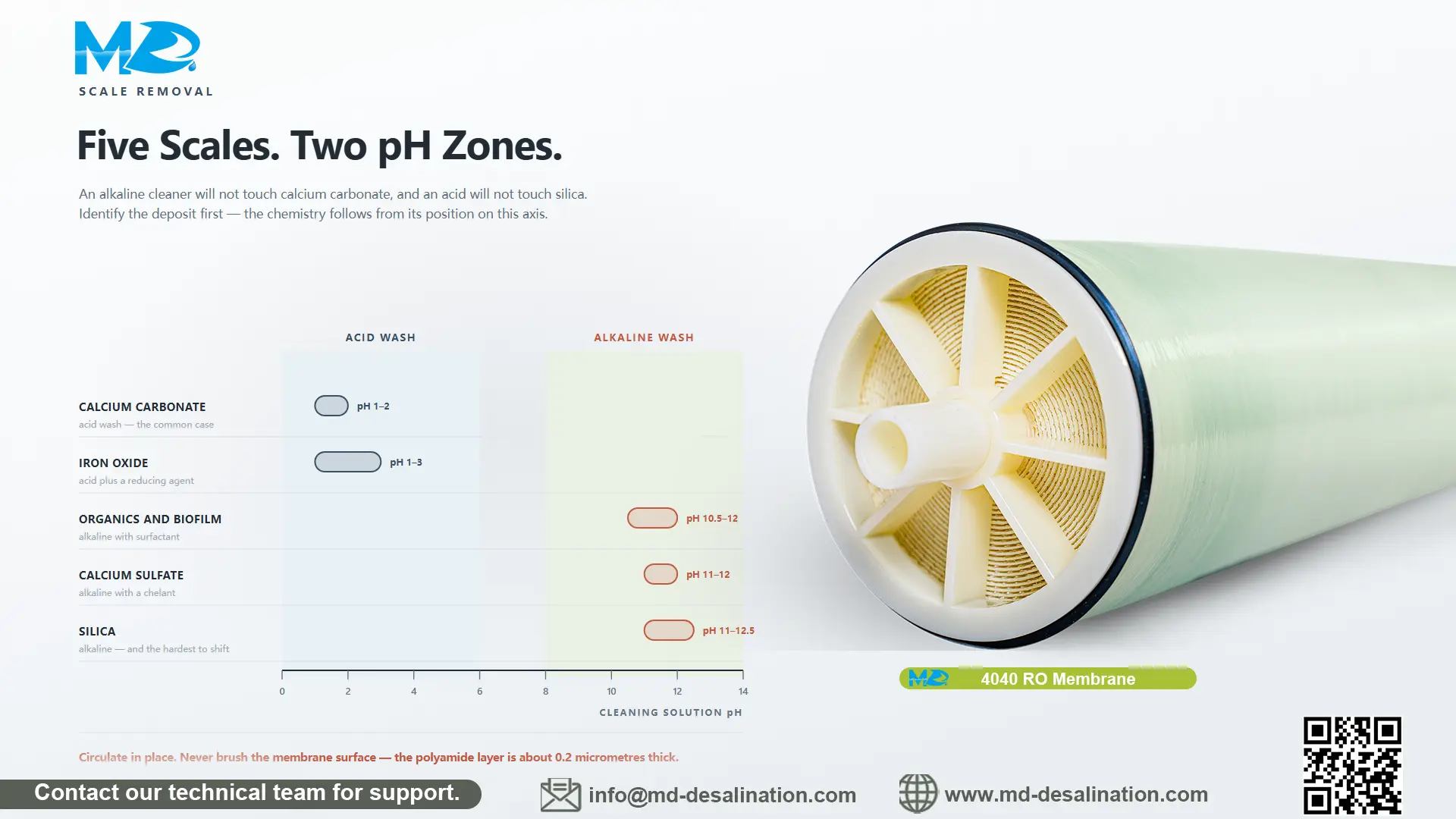 ro scale removal ph axis ro scale removal ph axis