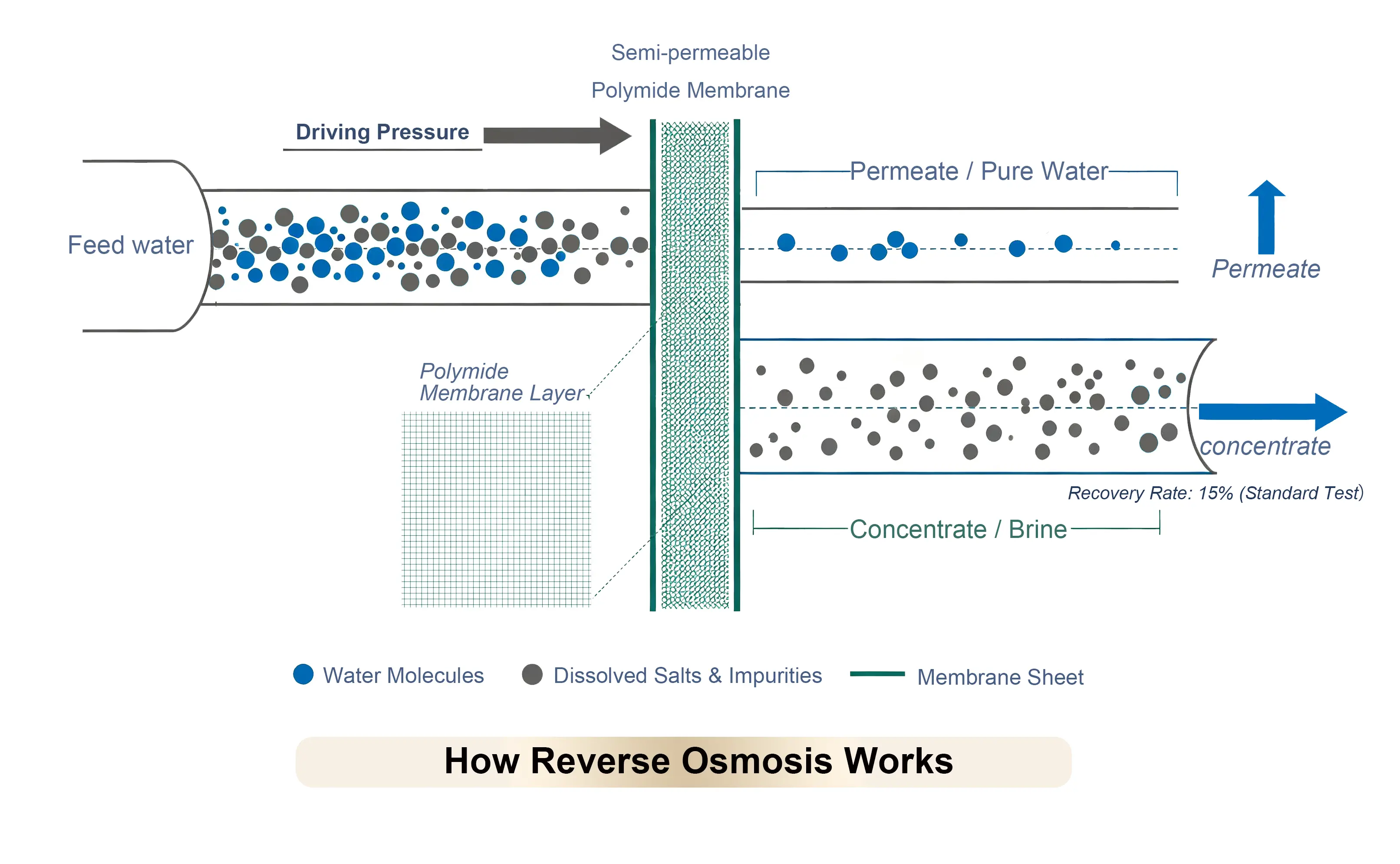 How Reverse Osmosis Works